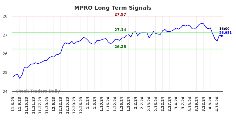 MPRO Long Term Analysis for May 6 2024