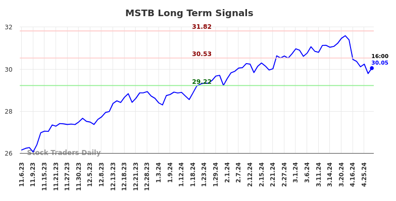 MSTB Long Term Analysis for May 6 2024