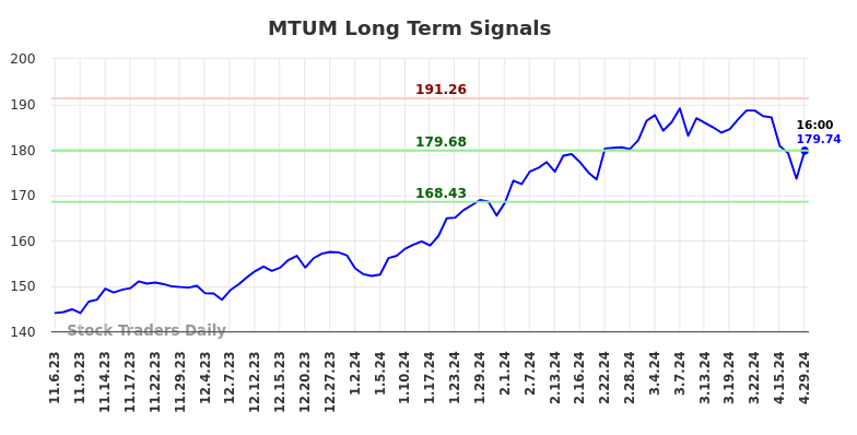 MTUM Long Term Analysis for May 6 2024