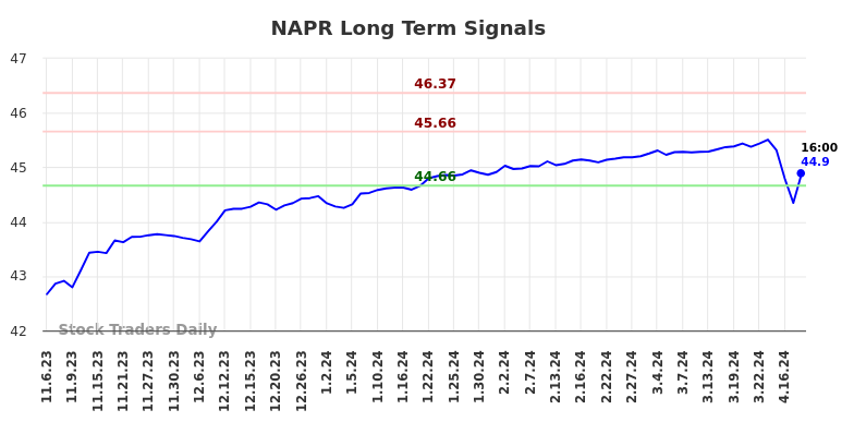 NAPR Long Term Analysis for May 6 2024