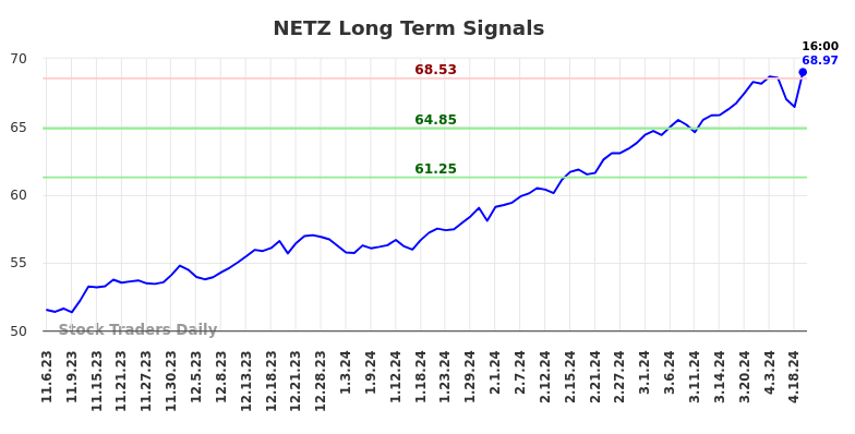 NETZ Long Term Analysis for May 6 2024