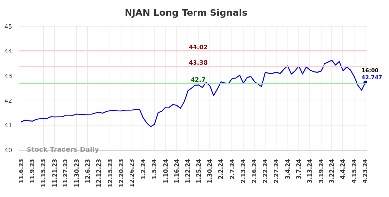 NJAN Long Term Analysis for May 6 2024