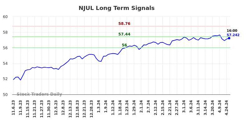 NJUL Long Term Analysis for May 6 2024