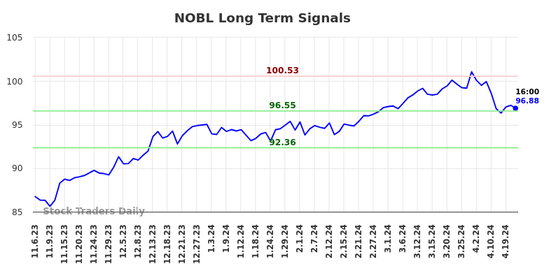 NOBL Long Term Analysis for May 6 2024