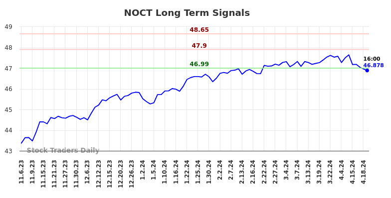 NOCT Long Term Analysis for May 6 2024