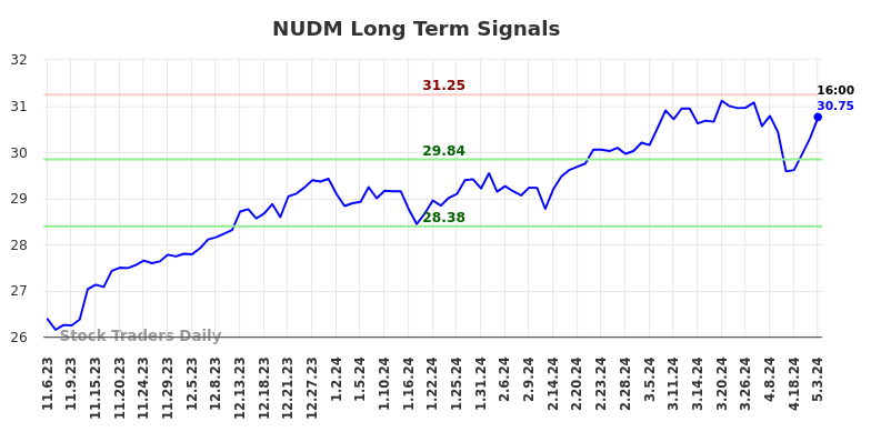 NUDM Long Term Analysis for May 6 2024