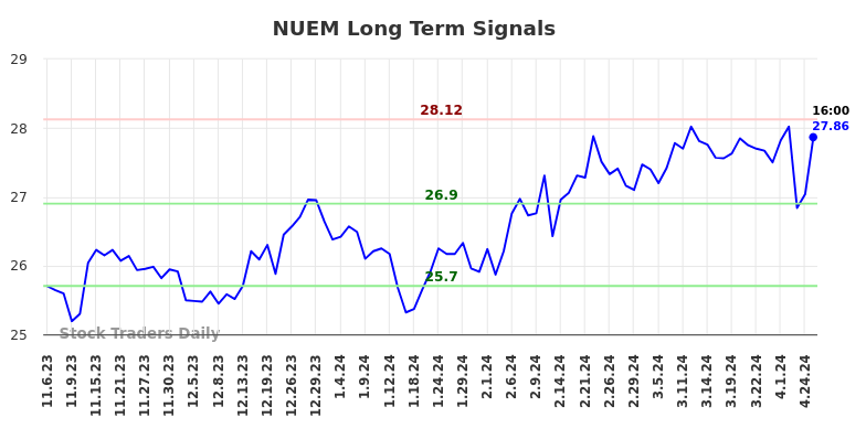 NUEM Long Term Analysis for May 6 2024