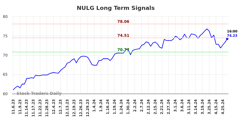 NULG Long Term Analysis for May 6 2024