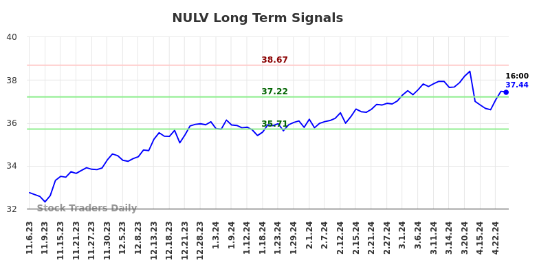 NULV Long Term Analysis for May 6 2024