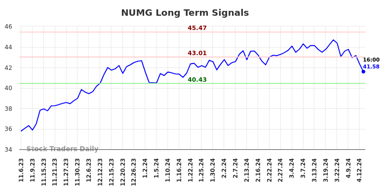 NUMG Long Term Analysis for May 6 2024