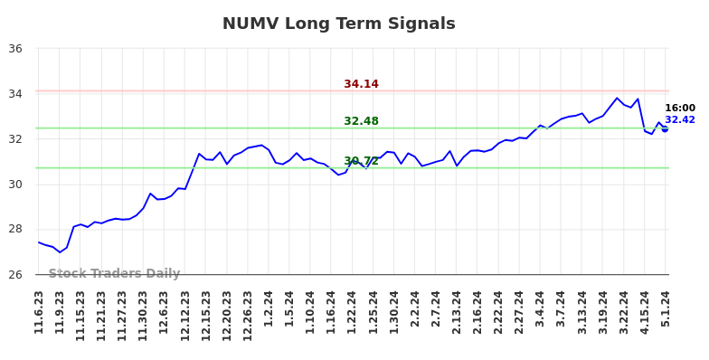 NUMV Long Term Analysis for May 6 2024