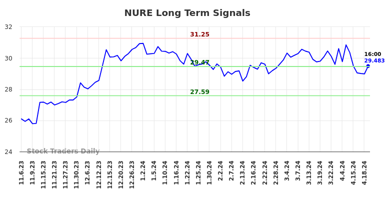 NURE Long Term Analysis for May 6 2024