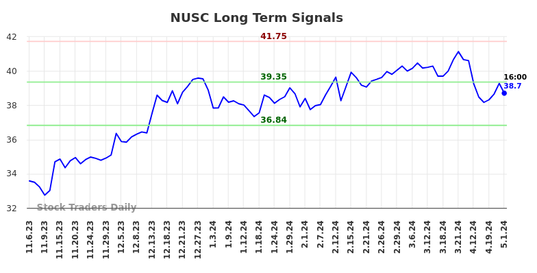 NUSC Long Term Analysis for May 6 2024