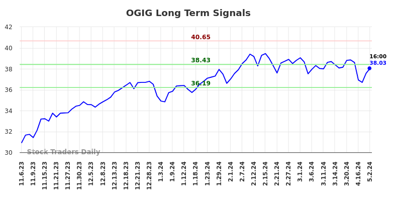 OGIG Long Term Analysis for May 6 2024