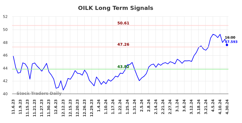 OILK Long Term Analysis for May 6 2024