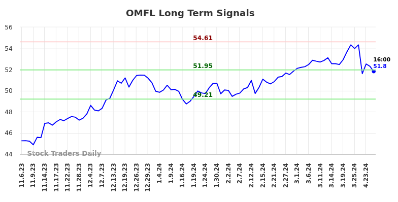 OMFL Long Term Analysis for May 6 2024