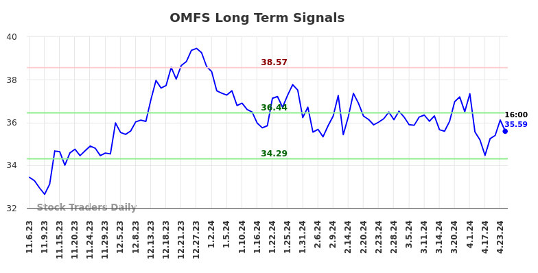 OMFS Long Term Analysis for May 6 2024