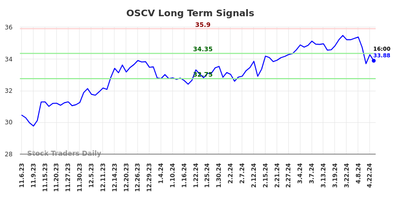 OSCV Long Term Analysis for May 6 2024