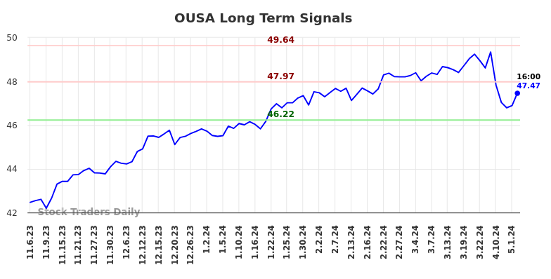 OUSA Long Term Analysis for May 6 2024
