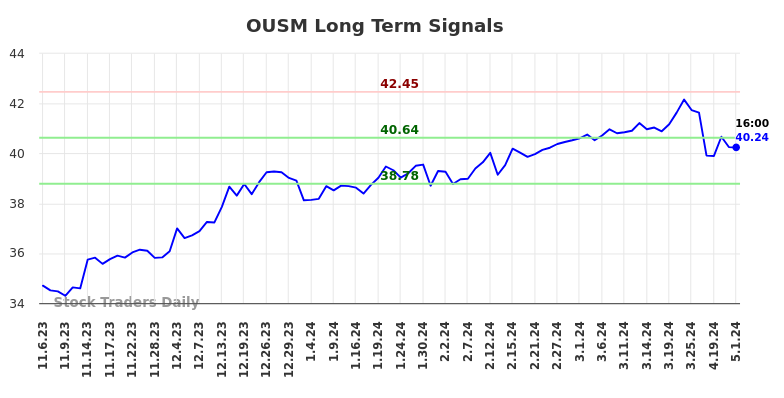 OUSM Long Term Analysis for May 6 2024