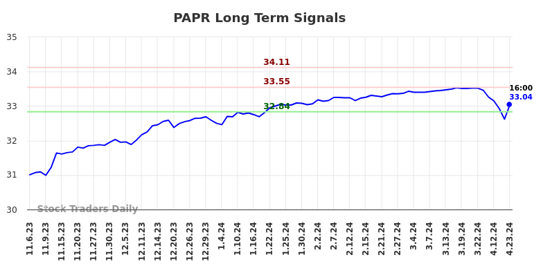 PAPR Long Term Analysis for May 6 2024