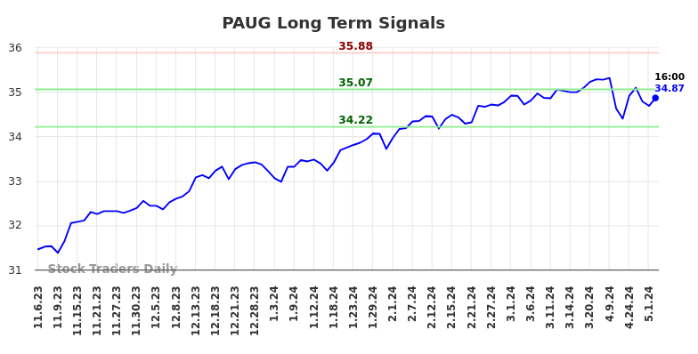 PAUG Long Term Analysis for May 6 2024