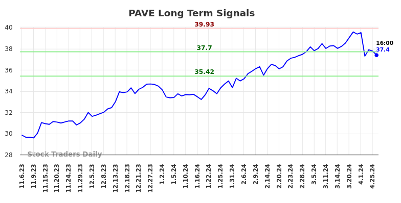 PAVE Long Term Analysis for May 6 2024