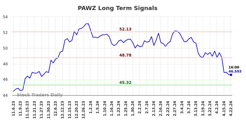PAWZ Long Term Analysis for May 6 2024
