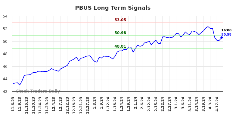 PBUS Long Term Analysis for May 6 2024