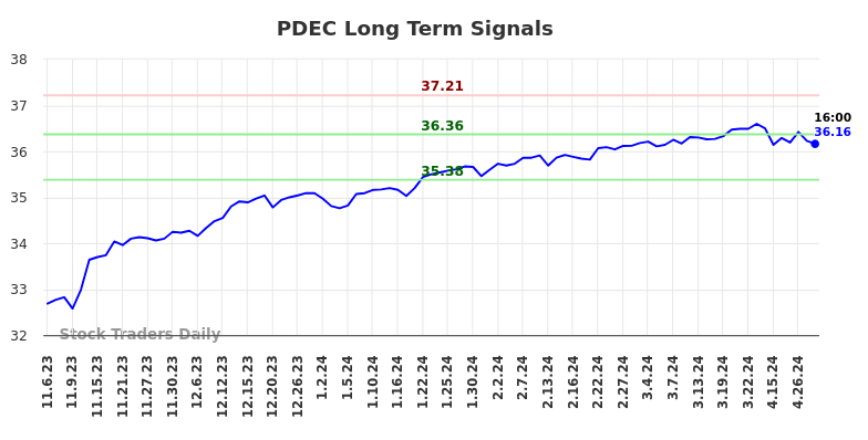 PDEC Long Term Analysis for May 6 2024