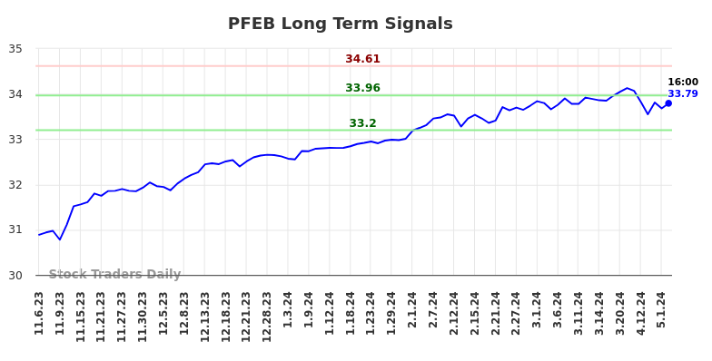 PFEB Long Term Analysis for May 6 2024