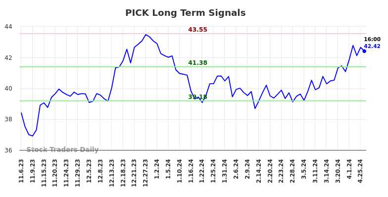 PICK Long Term Analysis for May 6 2024