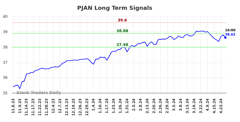 PJAN Long Term Analysis for May 6 2024