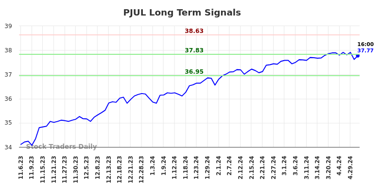 PJUL Long Term Analysis for May 6 2024