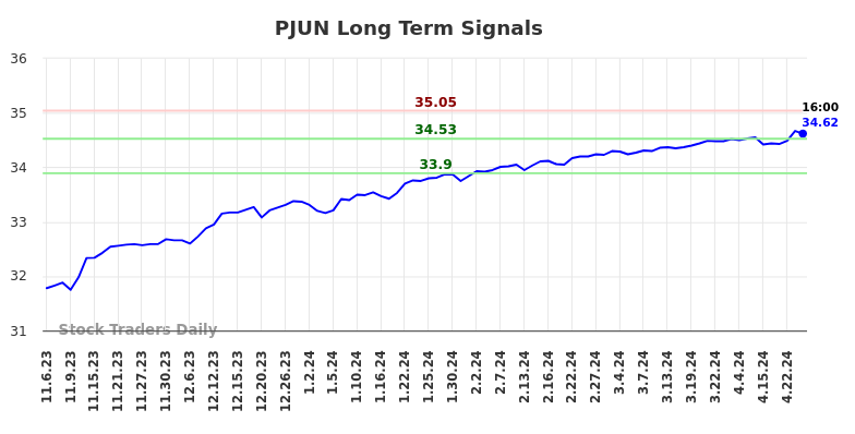 PJUN Long Term Analysis for May 6 2024