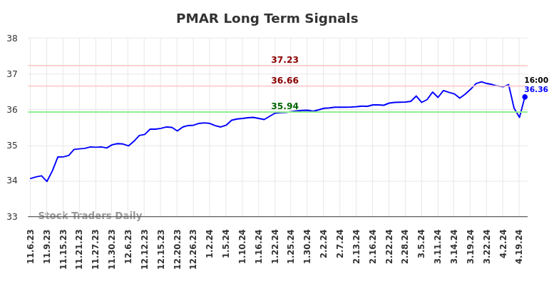 PMAR Long Term Analysis for May 6 2024