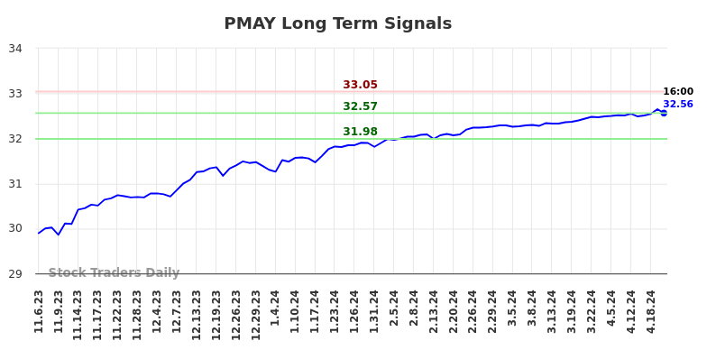 PMAY Long Term Analysis for May 6 2024