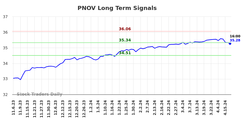 PNOV Long Term Analysis for May 6 2024