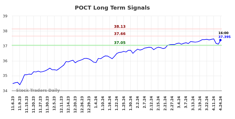 POCT Long Term Analysis for May 6 2024