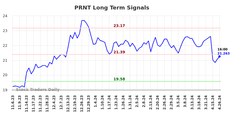 PRNT Long Term Analysis for May 6 2024