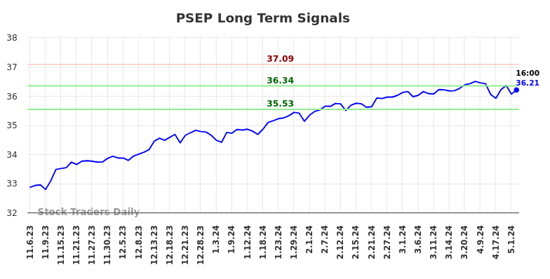 PSEP Long Term Analysis for May 6 2024
