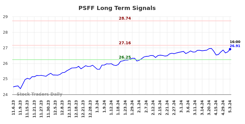 PSFF Long Term Analysis for May 6 2024