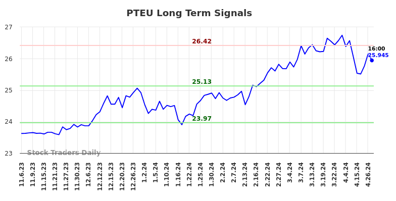 PTEU Long Term Analysis for May 6 2024