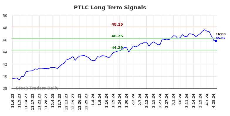 PTLC Long Term Analysis for May 6 2024