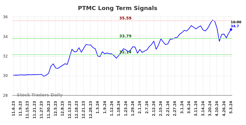 PTMC Long Term Analysis for May 6 2024