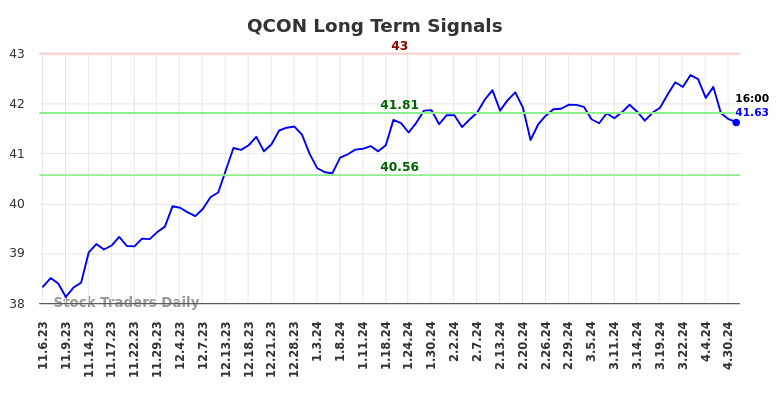 QCON Long Term Analysis for May 6 2024