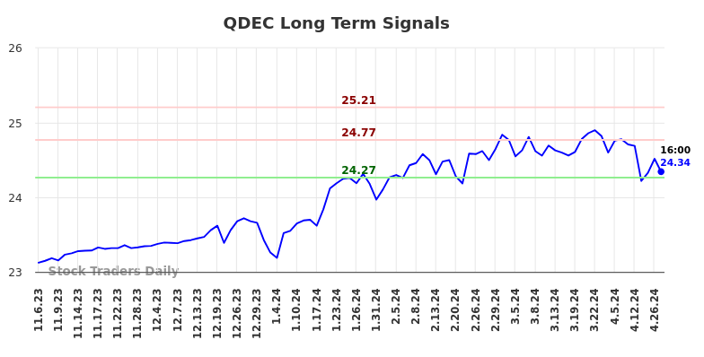 QDEC Long Term Analysis for May 6 2024
