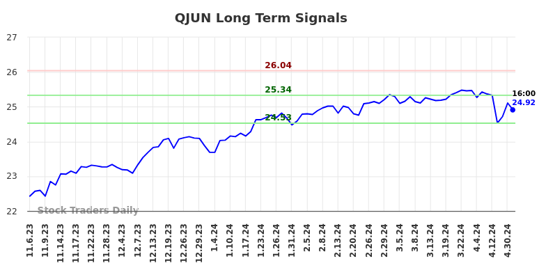 QJUN Long Term Analysis for May 6 2024