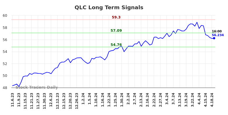QLC Long Term Analysis for May 6 2024