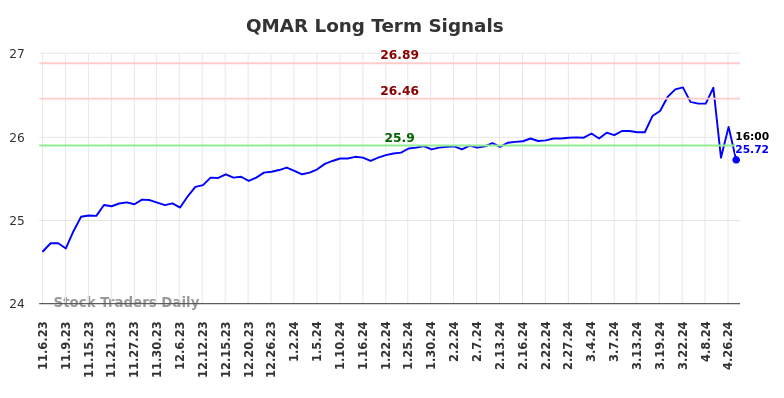 QMAR Long Term Analysis for May 6 2024